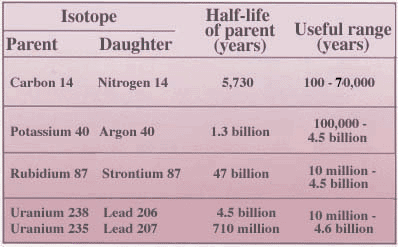 different radioactive elements