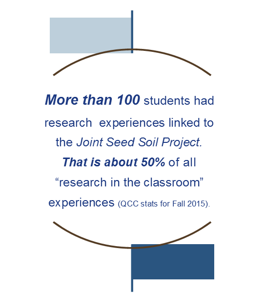 More than 100 students had research experiences linked to the Joint Seed Soil Project. That is about 50% of all 'research in the classroom' experiences (QCC stats for Fall 2015)
