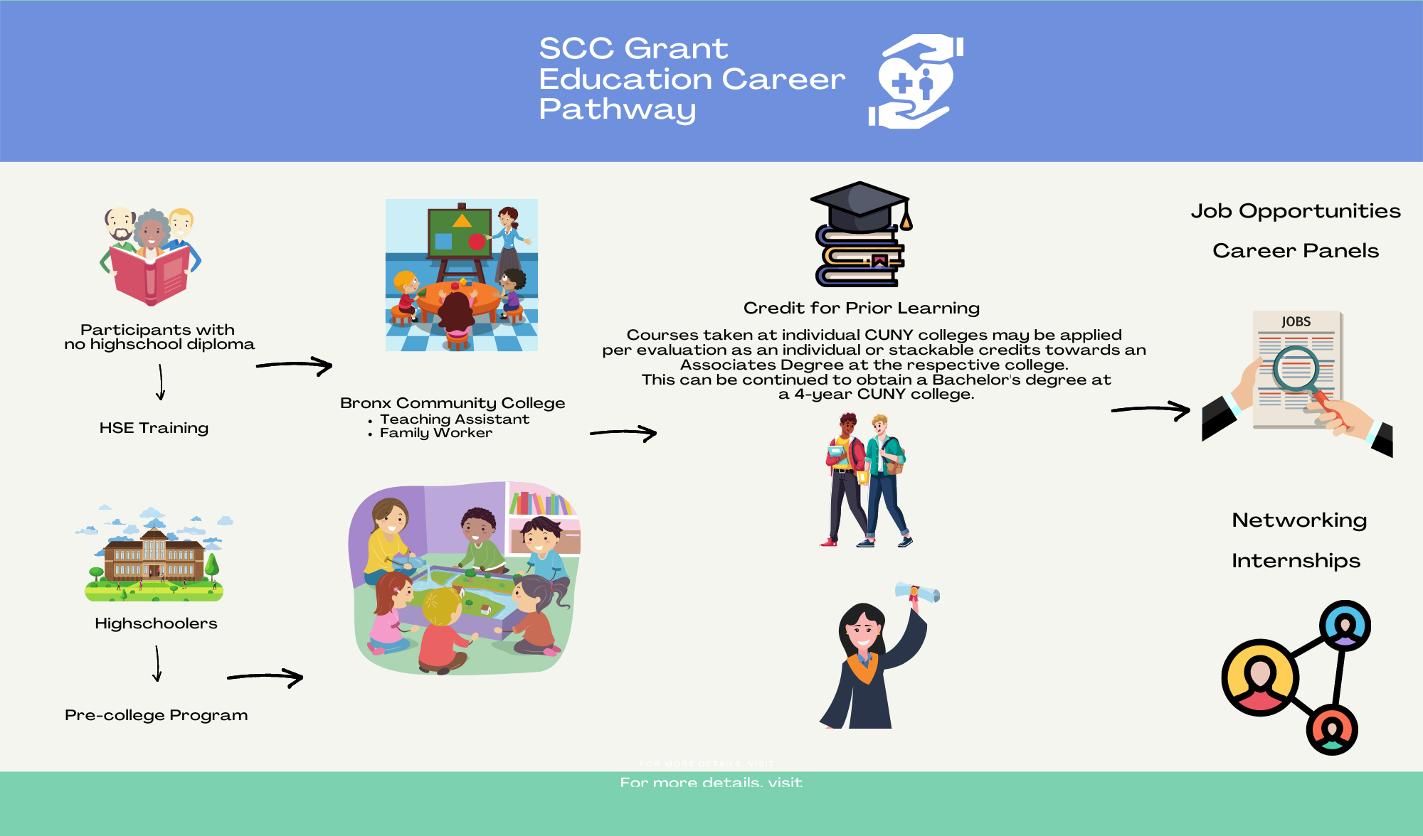SCC Grant Education Career Pathway