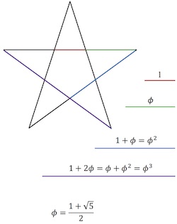 Picture of golden ratio