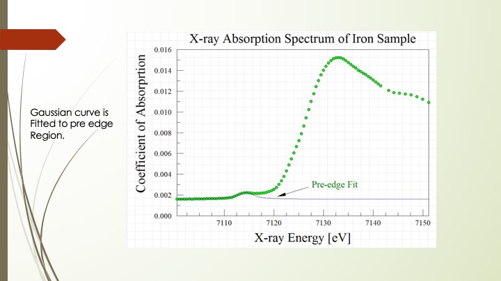 Graph of an X-ray absorption spectrum with a pre-edge fit