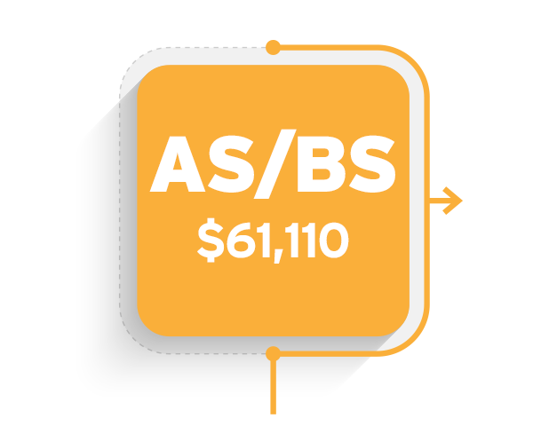 Health Educator Annual Mean Wage NYC area: $61,110 (May 2019)