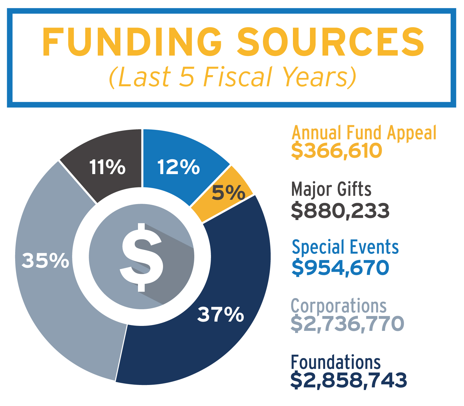 Funding Sources: major gifts, corporations, special events, annual fund appeal, foundations
