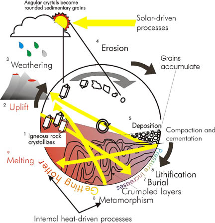 Rock Cycle