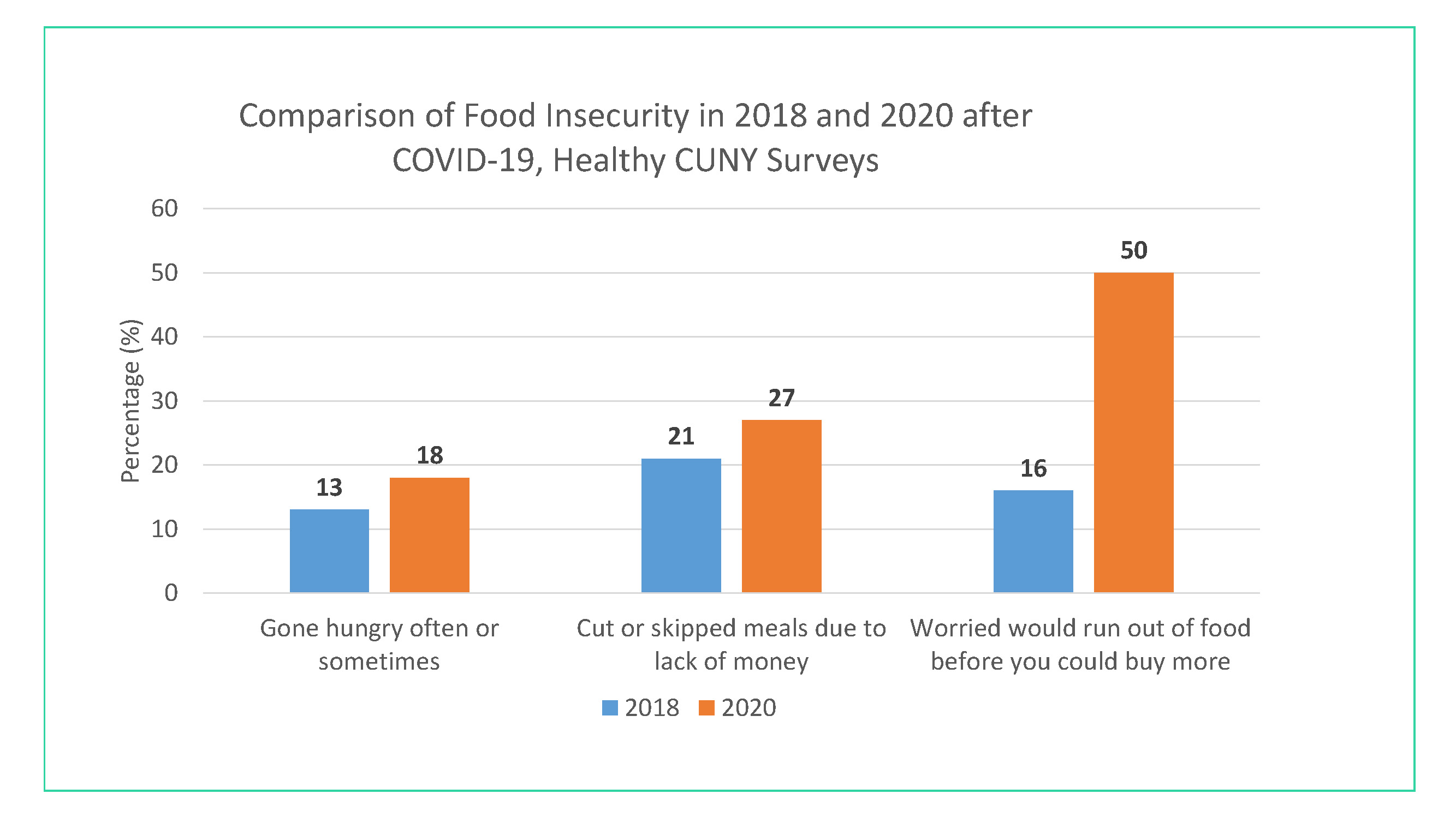 Slide 9 from the CUNY HOPE: State of Food Insecurity at CUNY in 2020 webinar