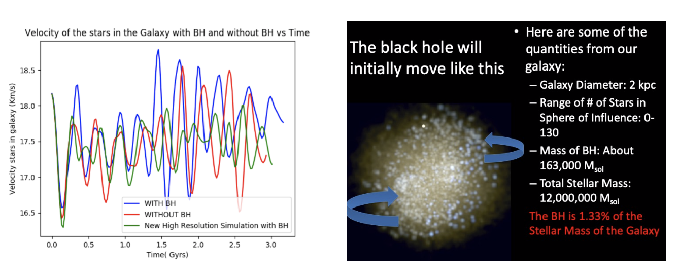 Plot of star velocity and image of blackhole movement