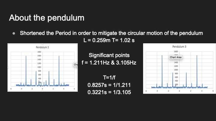 Charts showing data collected from a pendulum