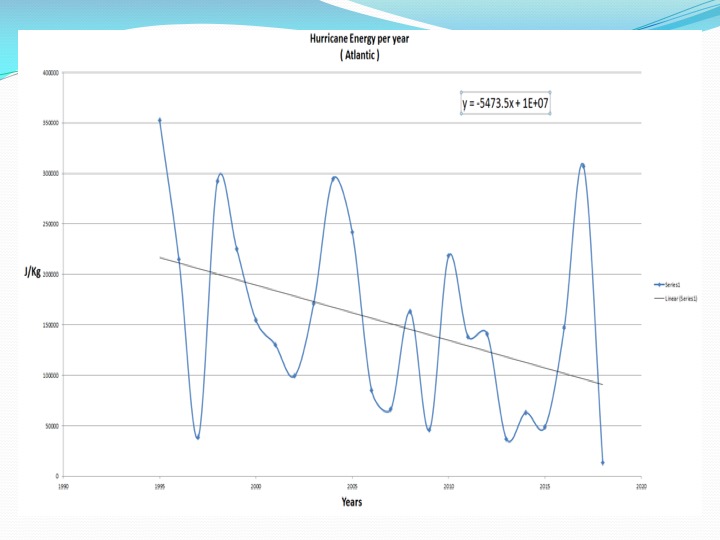 Chart showing the hurricane Energy over time 