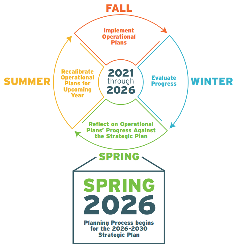 5 year planning process from 2021 to 2022