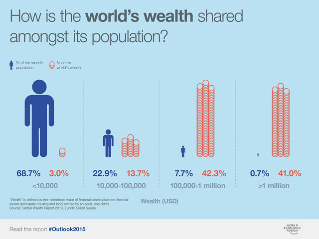 world wealth as shared by population