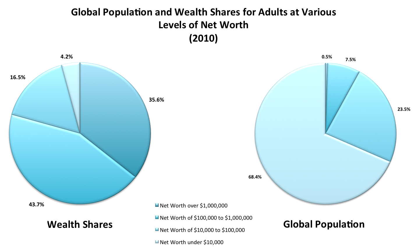 global population and wealth shares for adults at various levels of net worth 2010