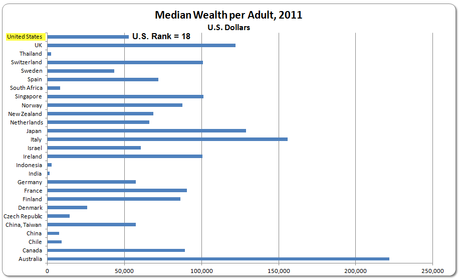 Median Wealth in World 2011  chart