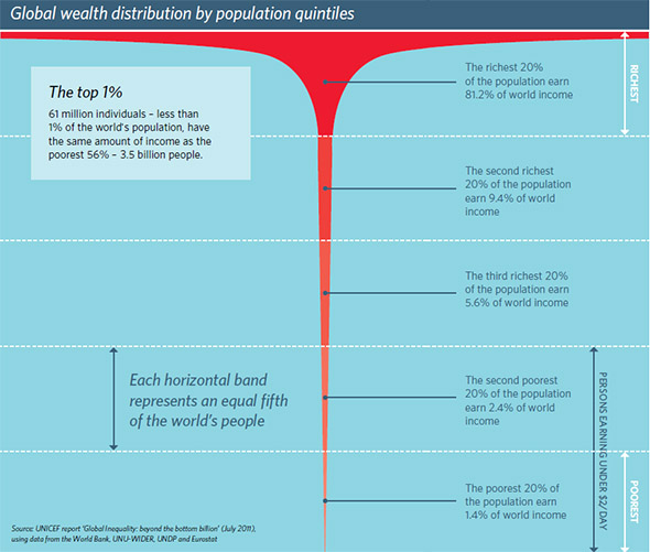 global-wealth-distribution by population quintiles 