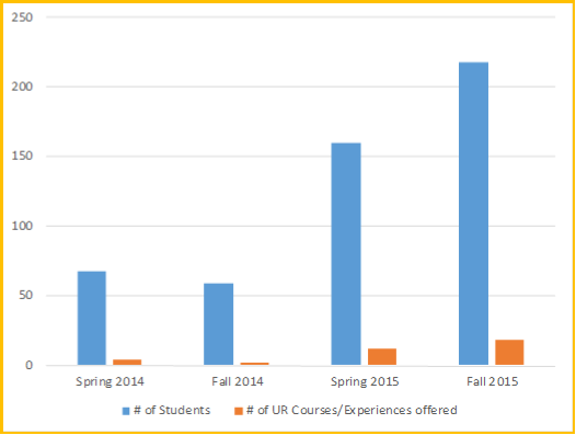 number of students impacted