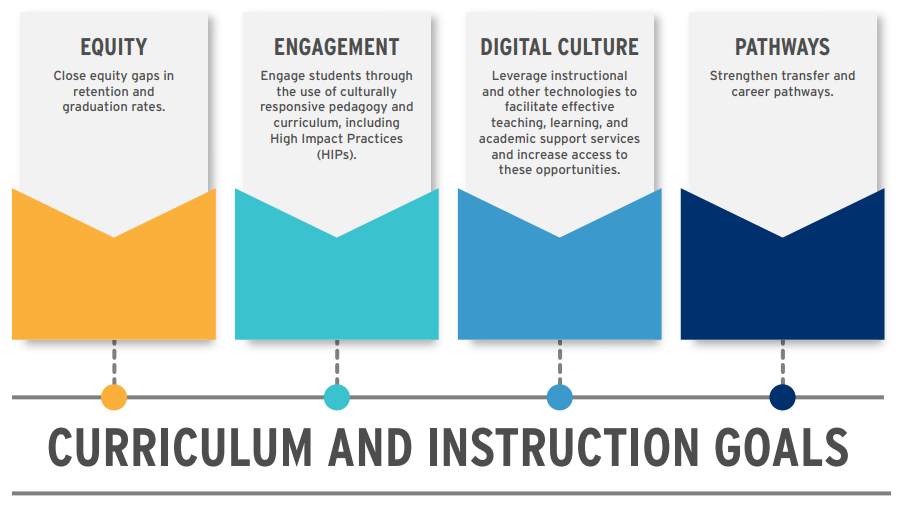 curriculum and instruction goals